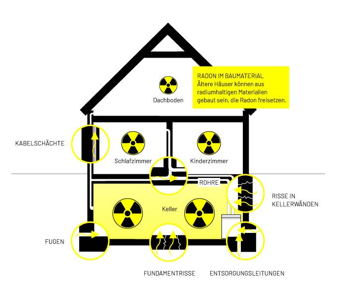 Wie dringt Radon in Gebäude ein?